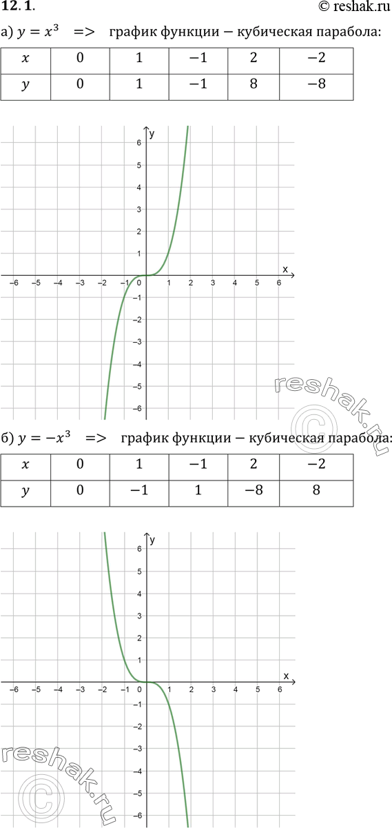 Изображение 12.1. Постройте график функции:а) y=x3; б) y=-x3;в) (x-1)3;г) -x3+1....