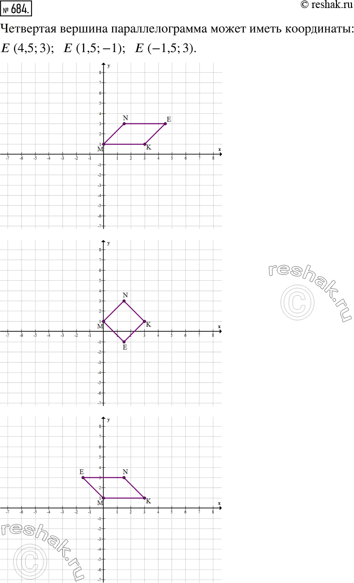 Изображение 684. Даны координаты трех вершин параллелограмма: M(0;1), N(1,5;3), K (3;1).Какие координаты может иметь четвертая вершина этого...
