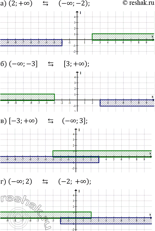 Изображение 354. Через начало отсчета O перпендикулярно координатной прямой проведена прямая l (рис.66). На координатной прямой взят числовой промежуток.Найдите числовой промежуток,...